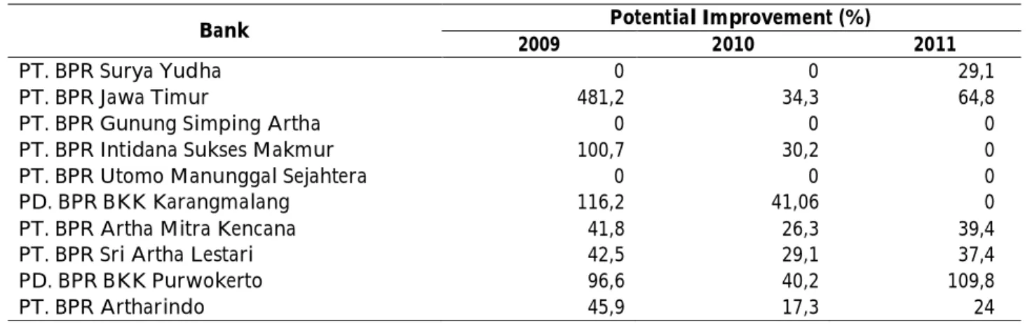 Tabel 5. Nilai Potential Improvement Biaya Tenaga Kerja 10 BPR di Indonesia Periode