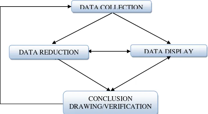 Figure 1 (Component of Data Analysis: Interactive Model) 