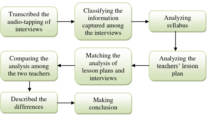 Figure 2 (The Steps in Analyzing the Data) 