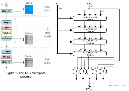 Figure 1. The AES encrypyption 