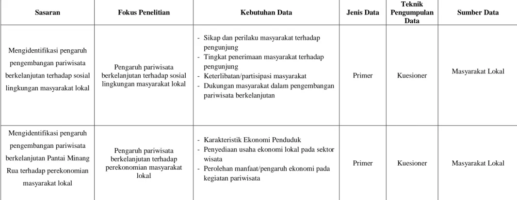 TABEL I. 3   KEBUTUHAN DATA 