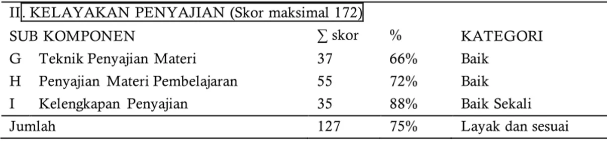 Tabel  3.  Analisis  Data  Kelengkapan  Isi  dan  Kelayakan  Penyajian  BSE  Karangan  Purnomo,  Yoni  Abdillah, Endang  Yulia, dan  Faridha 