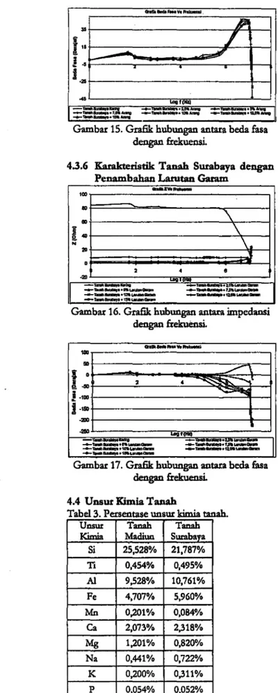 Gambar 15. Grafik hubungan antara beda fasa  dengan frekuensi. 