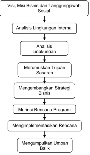Gambar 1.  Tahapan Manajemen Strategis 