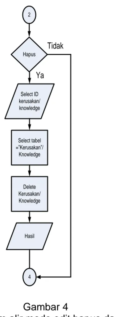 Diagram alir mode edit update data  Dari  diagram alir  diatas,  dapat  dijelaskan  langkah  langkah  proses  yang  dilakukan  adalah  sebagai   be-rikut : 