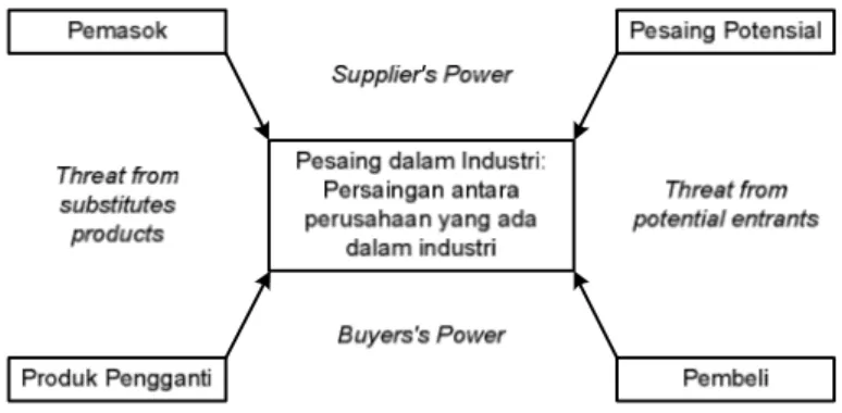 Gambar 2.3   Porter’s Five-Forces Model 