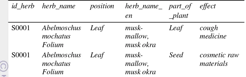 Tabel 3  Contoh data hasil tokenisasi bagian tanaman pada atribut effect 