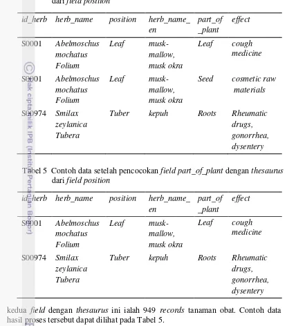 Tabel 5  Contoh data setelah pencocokan field part_of_plant dengan thesaurus 