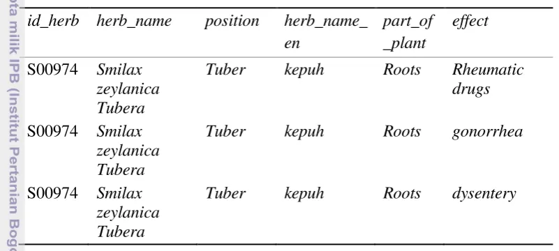 Tabel 7  Contoh data setelah tokenisasi frasa khasiat 