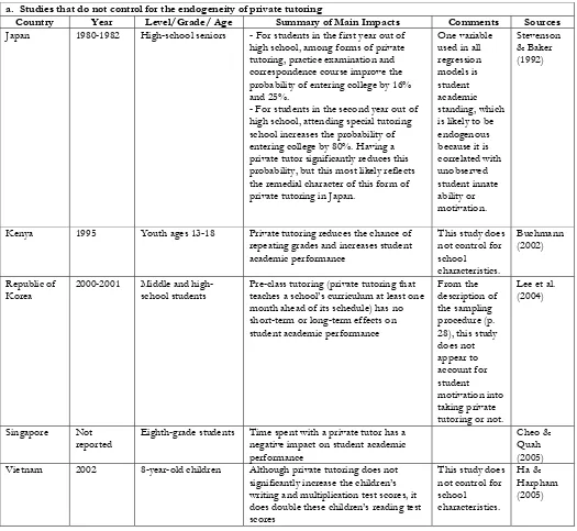 Table 3: The impacts of private tutoring in selected recent studies  