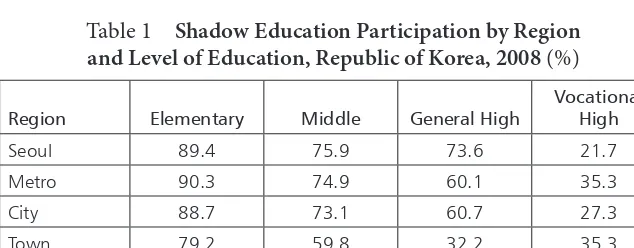 Table 1 Shadow Education Participation by Region  