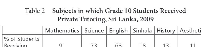 Table 2 Subjects in which Grade 10 Students Received  
