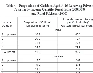 Table 4 Proportions of Children Aged 3–16 Receiving Private 