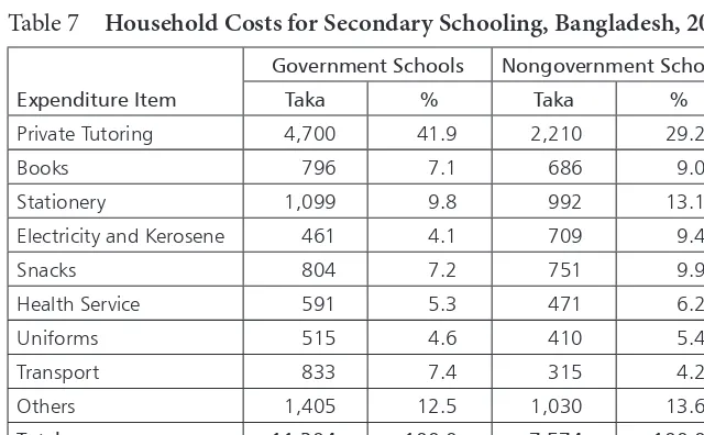 Table 7 Household Costs for Secondary Schooling, Bangladesh, 2005