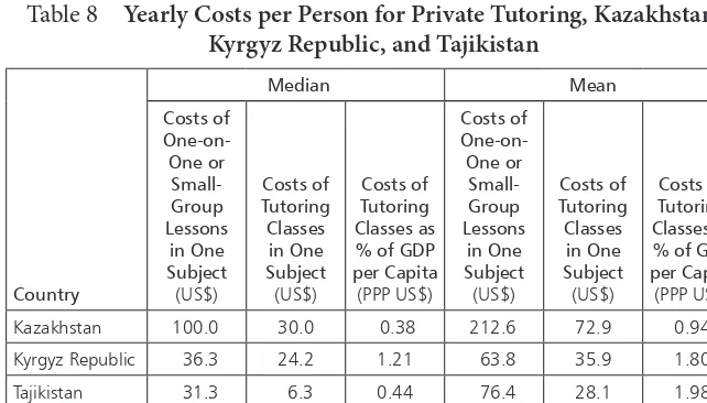 Table 8 Yearly Costs per Person for Private Tutoring, Kazakhstan, 