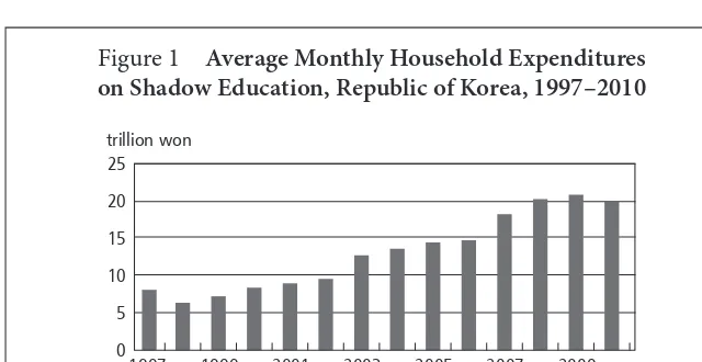 Figure 1 Average Monthly Household Expenditures  