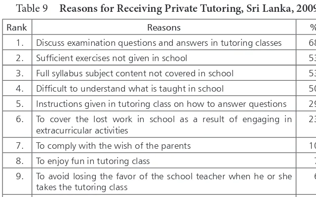 Table 9 Reasons for Receiving Private Tutoring, Sri Lanka, 2009 