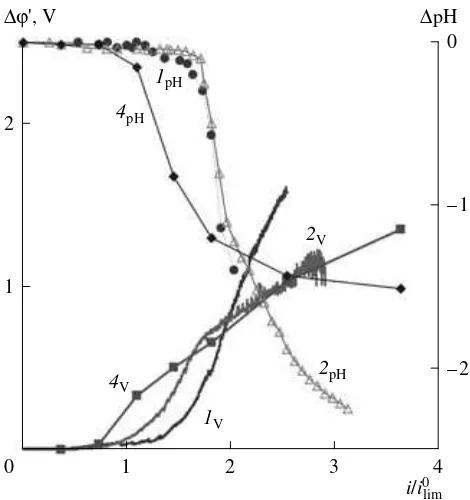 Fig. 4. Dependences of the corrected potential drop of con-centration polarization and variations in the pH value of anear-membrane layer of depleted solution on the current