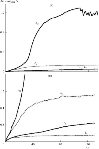 Fig. 6.cNaCl = 0.1 å, ( (a) Chronopotentiograms for the AMX membrane in horizontal (subscript “h”) and vertical (subscript “v”) positions in a0.1 M NaCl solution (h = 7.0 mm, V = 0.32 cm s–1), obtained at the following current densities: (1G, 1V) 10 and2G,
