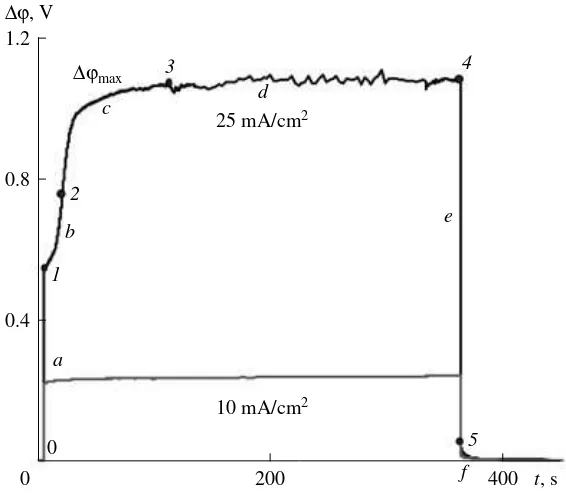 Fig. 3. Chronopotentiograms for membrane AMX placed in the vertical position in a 0.1 M NaCl solution; 0.32 cm sh = 7.0 mm, V =–1.