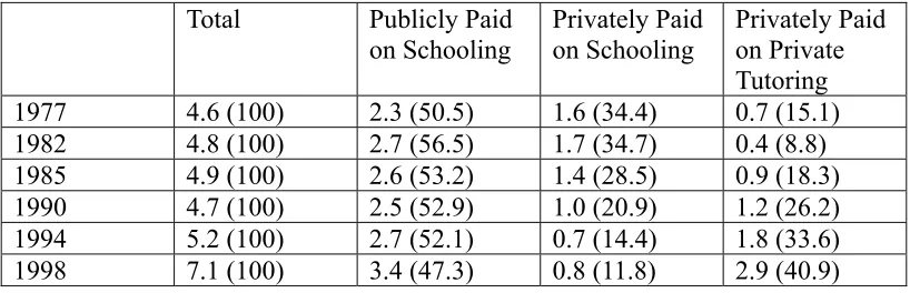 Table 2.  Primary and Secondary Education Expenditure in Percentage of GDP  
