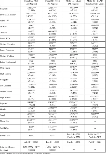 Table 3.  Per Child Expenditure on Private Tutoring in 1997 