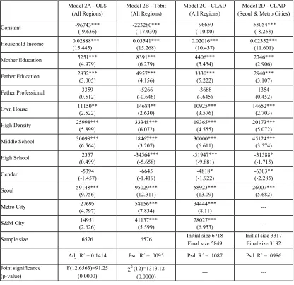 Table 4.  Per Child Expenditure on Private Tutoring in 1997 (Models without possible endogeneous variables) 