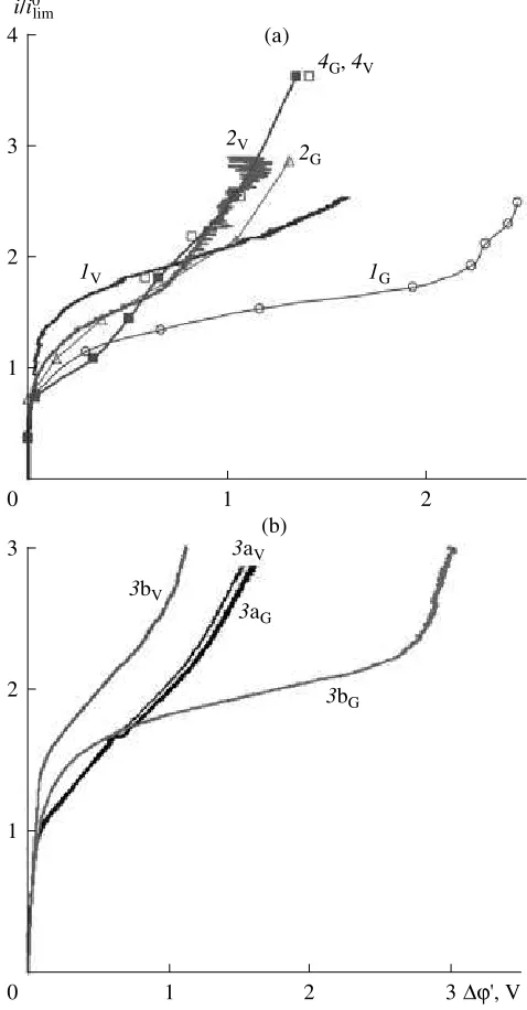 Fig. 5a. However, the slope of this plateau is smaller