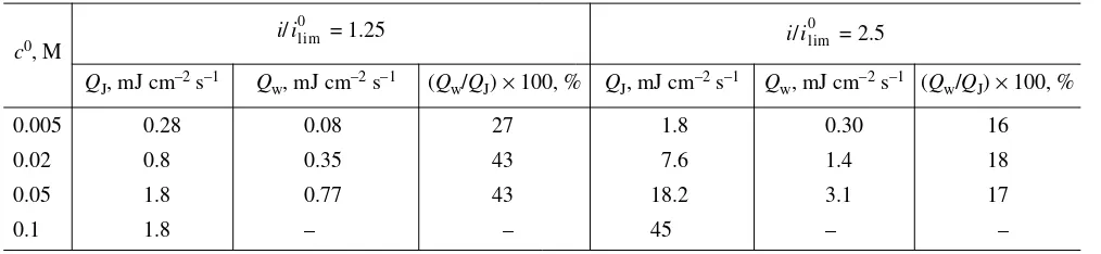 Table 3.  Evaluation of heat effects in a electromembrane system with the AMX membrane