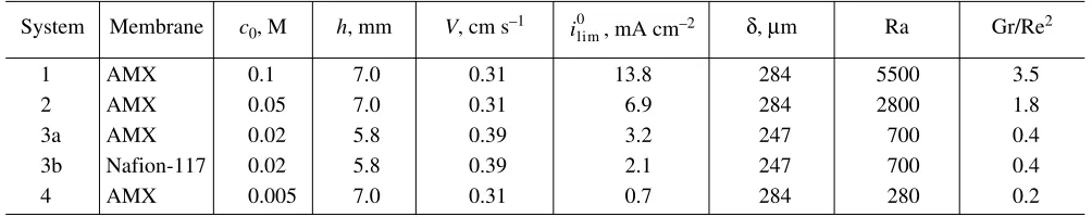 Table 2.  Principal characteristics of electromembrane systems under investigation