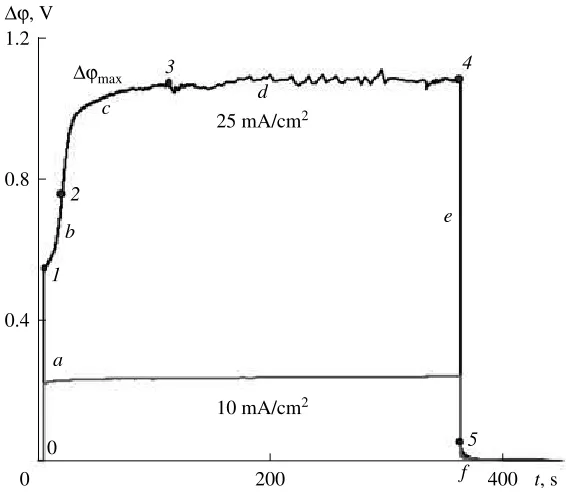 Fig. 3. Chronopotentiograms for membrane AMX placed in the vertical position in a 0.1 M NaCl solution; 0.32 cm sh = 7.0 mm, V =–1.