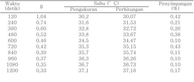 Tabel 2. Tingkat Penyimpangan Suhu Hasil Pengukuran dan Perhitungan