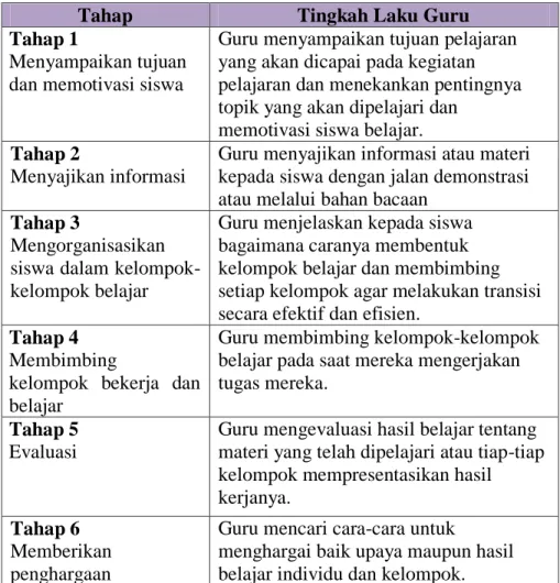 Tabel 1. Tahap-tahap Pembelajaran Kooperatif 