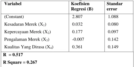 Tabel 4.18  Hasil Analisis Regresi 