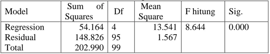 Tabel 4.19  Hasil Uji F 