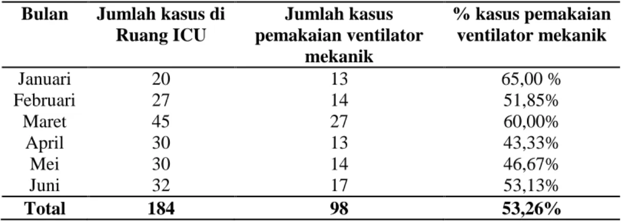 Tabel  3.1  Frekuensi  kasus  pemakaian  ventilator  mekanik  di  Ruang  ICU  RSUD  Arifin Achmad Pekanbaru 