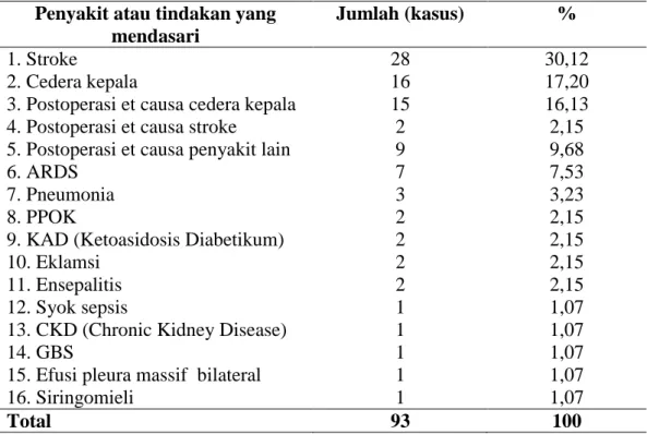 Tabel  3.4  Distribusi  frekuensi  kasus  pemakaian  ventilator  mekanik  berdasarkan  penyakit  atau  tindakan  yang  mendasari  di  Ruang  ICU  RSUD  Arifin  Achmad Pekanbaru 