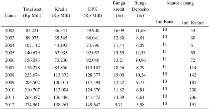 Tabel 1.1 : Kinerja Bank Asing Tahun 2002- 2012.  Tahun  Total aset (Rp-Mill)  Kredit  (Rp-Mill)  DPK  (Rp-Mill)  Bunga kredit  (%)  Bunga  Deposito (%)  kantor cabang  Jml.Bank  Jml