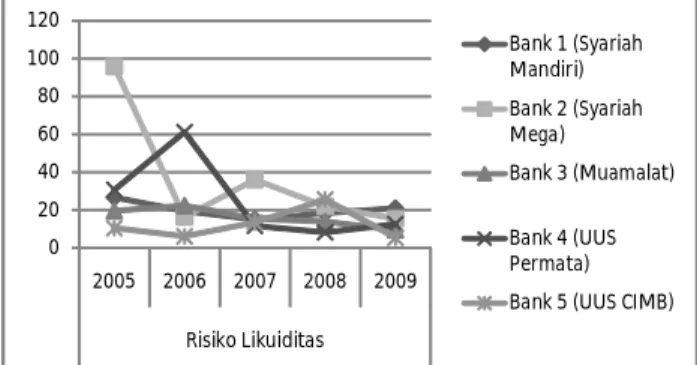 Gambar 3. Perkembangan Risiko Pembiayaan Masing- Masing-masing Bank 2005 – 2009
