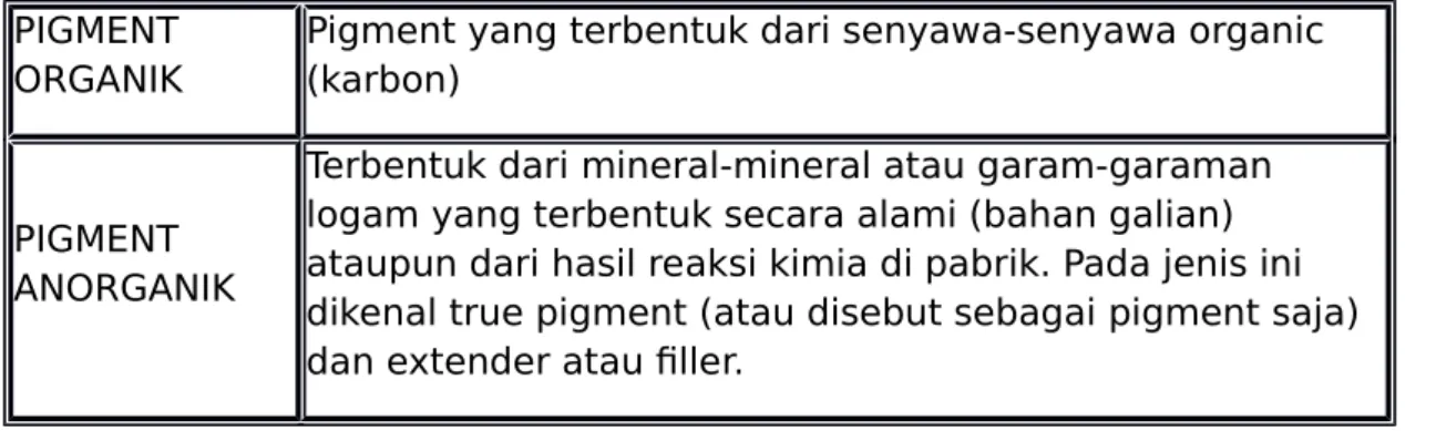 Gambar 2.1. Pigmen