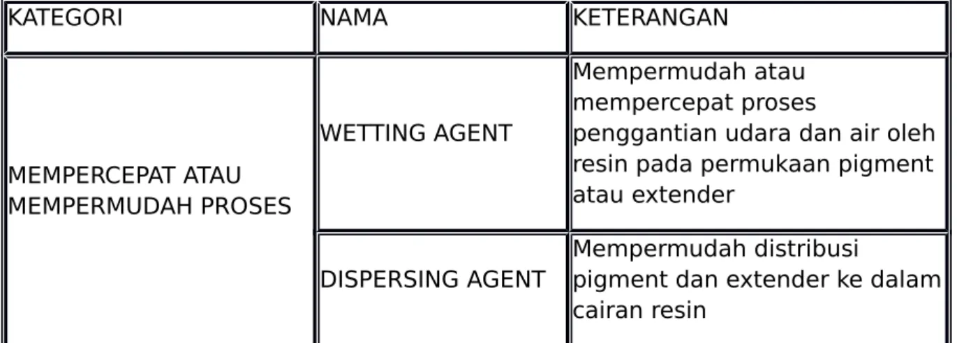 Tabel 2.3. Pembagian additive
