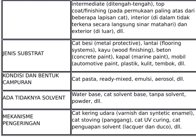 Tabel 4.2. Uji kualitas cat