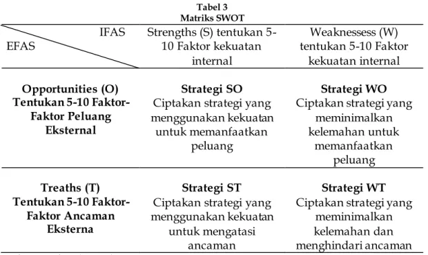 Tabel 3  Matriks SWOT 