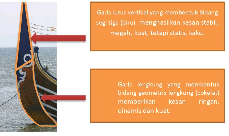 Gambar 6.6  Posisi Panggungan pada Perahu Slerek  (Dokumentasi : I.G.N. Indra Aryadi Tjahjadi, 2015) 