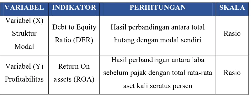 Tabel 3.1 Operasionalisasi Variabel 