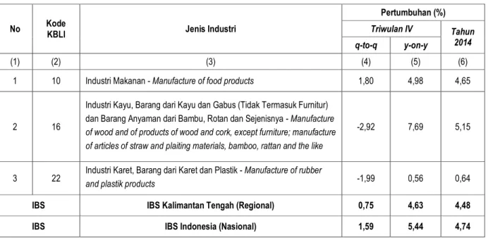 Tabel 1. Pertumbuhan Produksi Industri Manufaktur Besar dan Sedang   Provinsi Kalimantan Tengah Triwulan IV Tahun 2014