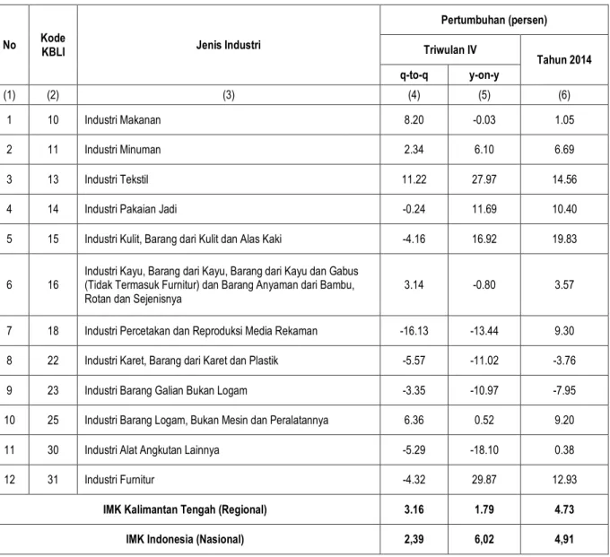 Tabel 2. Pertumbuhan Produksi Industri Manufaktur Mikro dan Kecil Provinsi Kalimantan Tengah  Triwulan IV Tahun 2014 