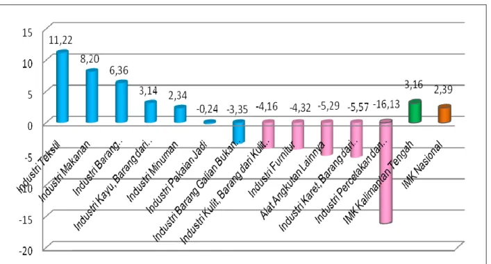 Grafik 3.  Perbandingan Pertumbuhan Industri Manufaktur Mikro dan Kecil   Provinsi Kalimantan Tengah dan Nasional Triwulan IV 2014 (q-to-q) 