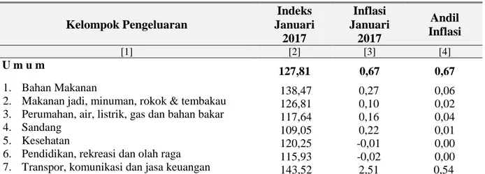 Tabel 2:  IHK, Inflasi dan Andil Inflasi Kota Batam 