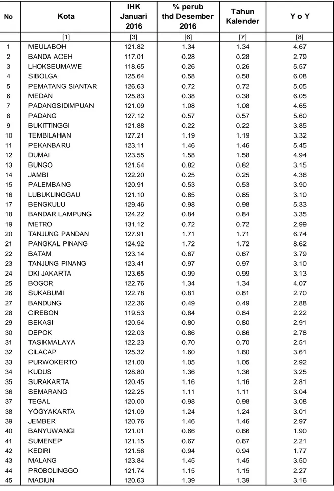 Tabel 3:  Indeks Harga Konsumen dan Inflasi 82 Kota di Indonesia Bulan Januari 2017  (Tahun 2012 = 100)  No Kota IHK                Januari 2016 % perub thd Desember 2016 Tahun  Kalender Y o Y [1] [3] [6] [7] [8] 1 MEULABOH 121.82 1.34 1.34 4.67 2 BANDA AC